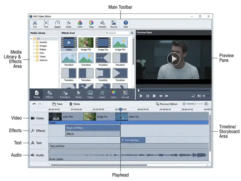 Annotated AVS Video Editor interface showing the media library, preview pane, and multi-track timeline