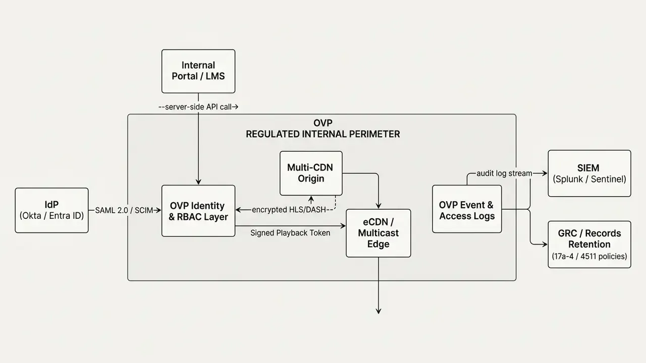 Technical diagram showing identity, access, and compliance integrations for a corporate video perimeter