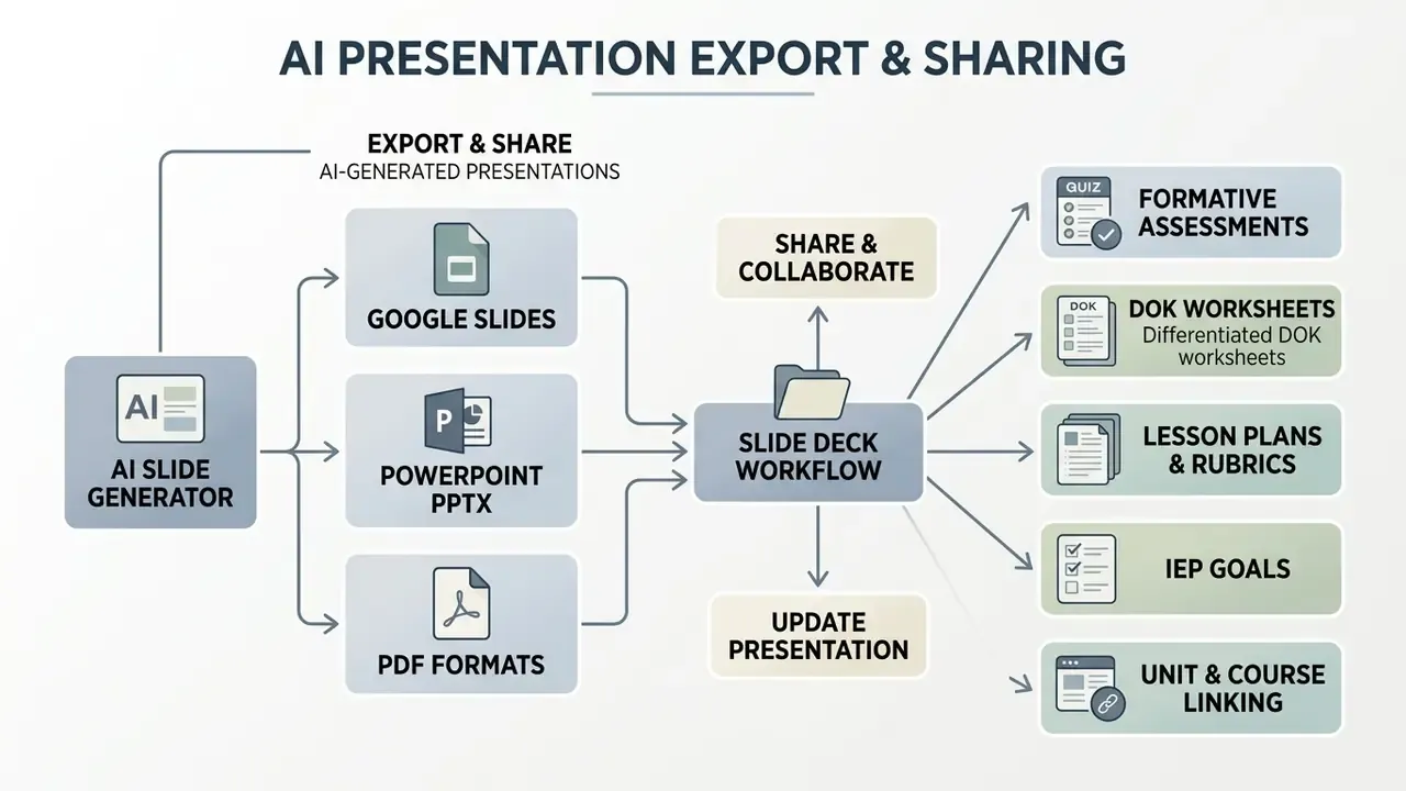 Diagram showing how an AI slide generator exports presentations to various formats and extends workflows