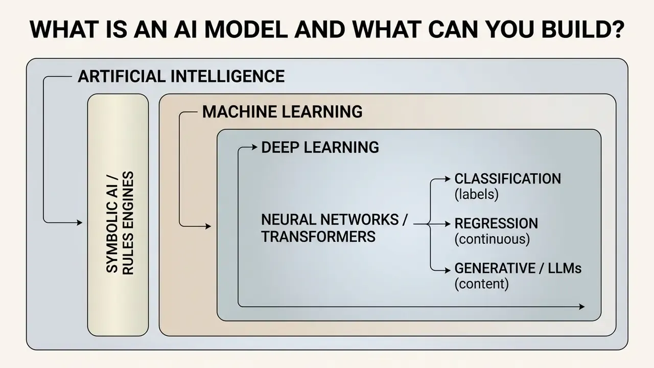 Nested boxes showing the hierarchy of artificial intelligence, machine learning, and deep learning