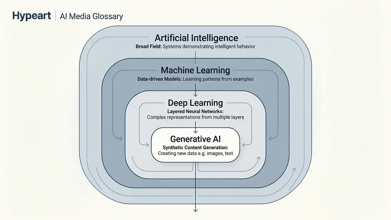 Nested diagram showing Artificial Intelligence containing Machine Learning, Deep Learning, and Generative AI