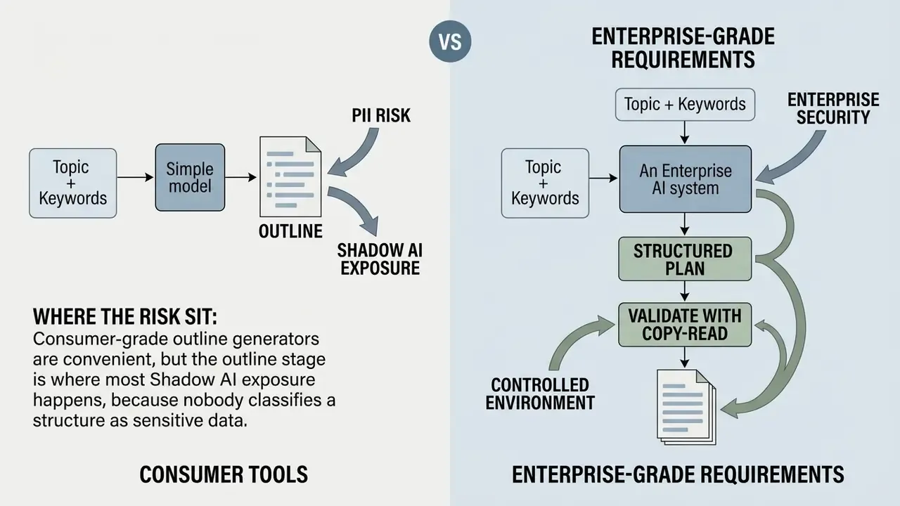 Comparison between consumer tools creating PII risk and enterprise systems using controlled workflows