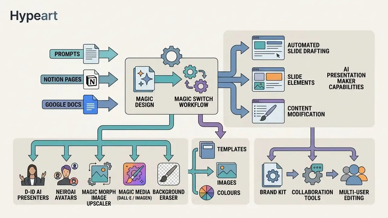 Diagram illustrating the Canva AI presentation generator workflow and its integrated design tools