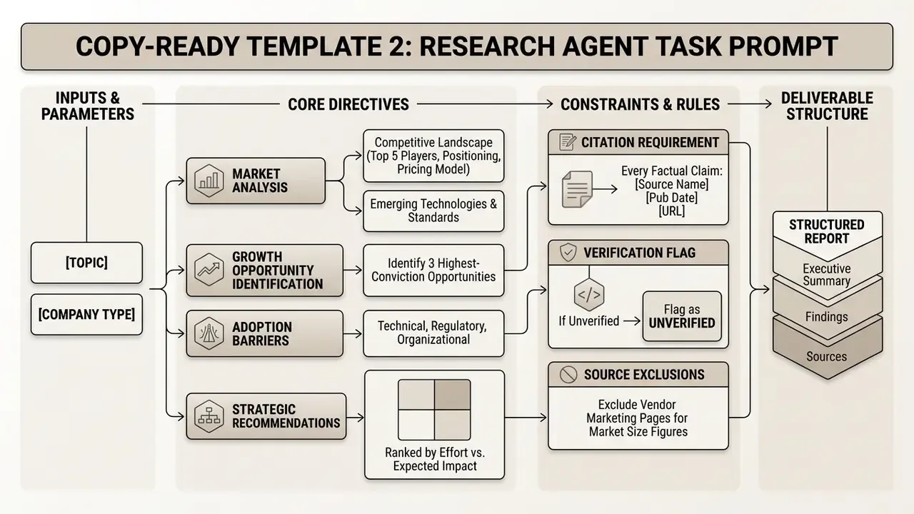 Flowchart outlining research task parameters, core directives, constraints, and final report structure