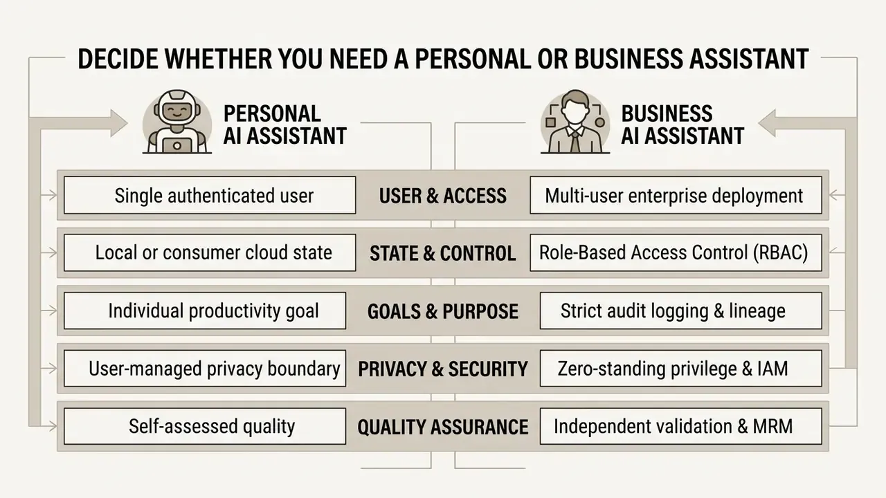 Comparison table contrasting five key operational categories for personal versus business AI assistants