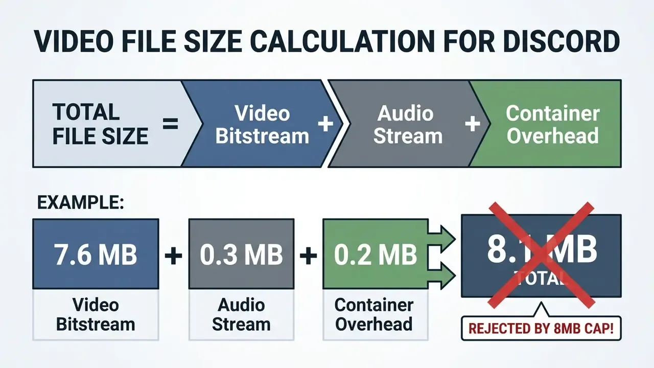 Mathematical breakdown of video file size components showing how an 8.1 MB total exceeds the 8 MB limit