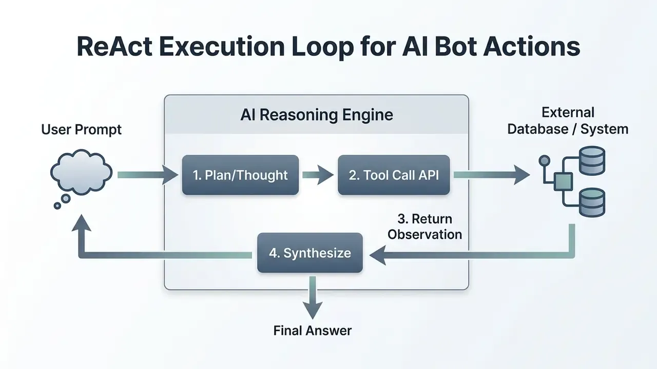 Circular workflow diagram showing the four steps of an AI reasoning engine processing a user prompt