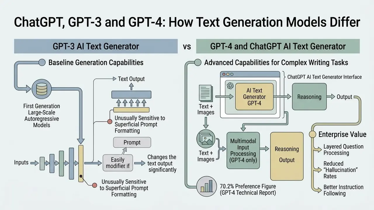 Comparison infographic showing GPT-3 baseline generation versus advanced GPT-4 and ChatGPT capabilities