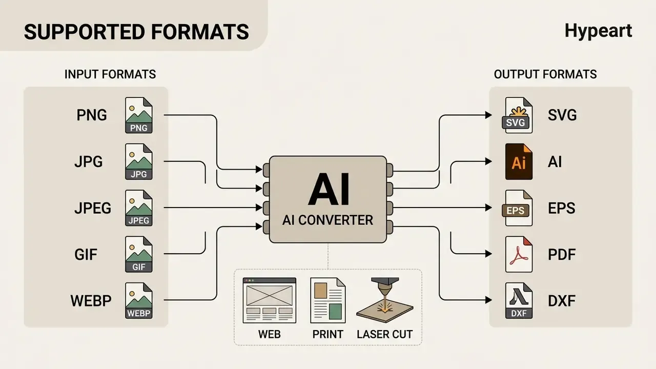 Diagram showing raster input formats being processed by an AI converter into vector output formats