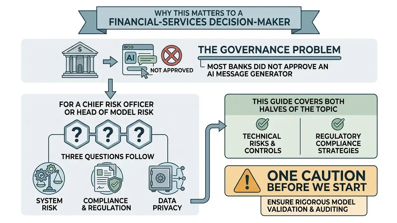 Infographic showing bank governance challenges regarding AI message generator adoption and risk management