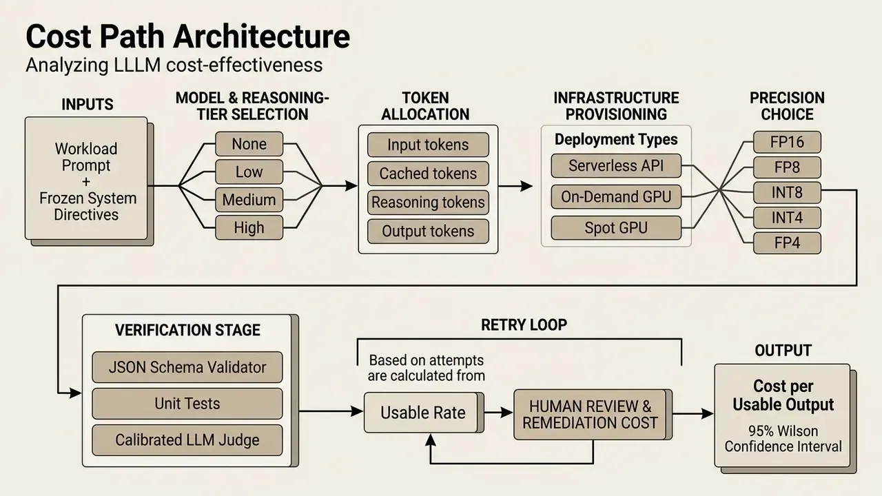 Sequential steps from input processing and token allocation to verification and final cost calculation