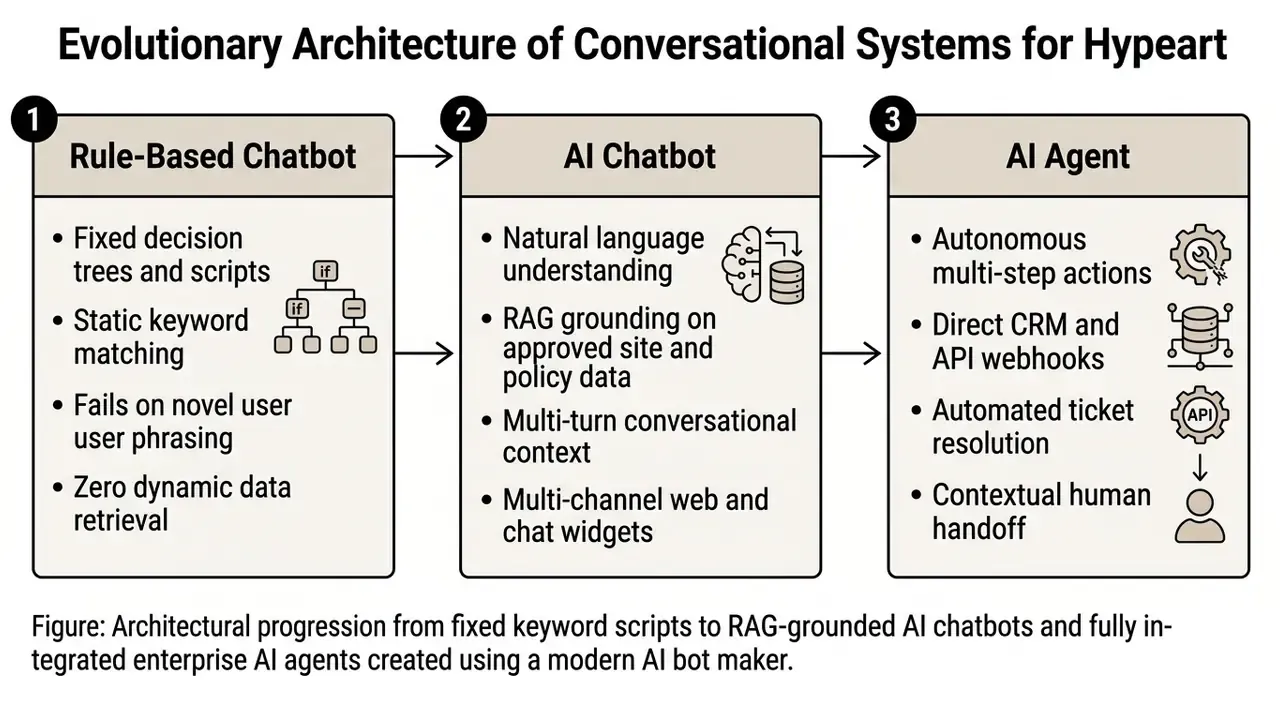 Three-stage flow chart comparing rule-based chatbots, AI chatbots, and autonomous AI agents