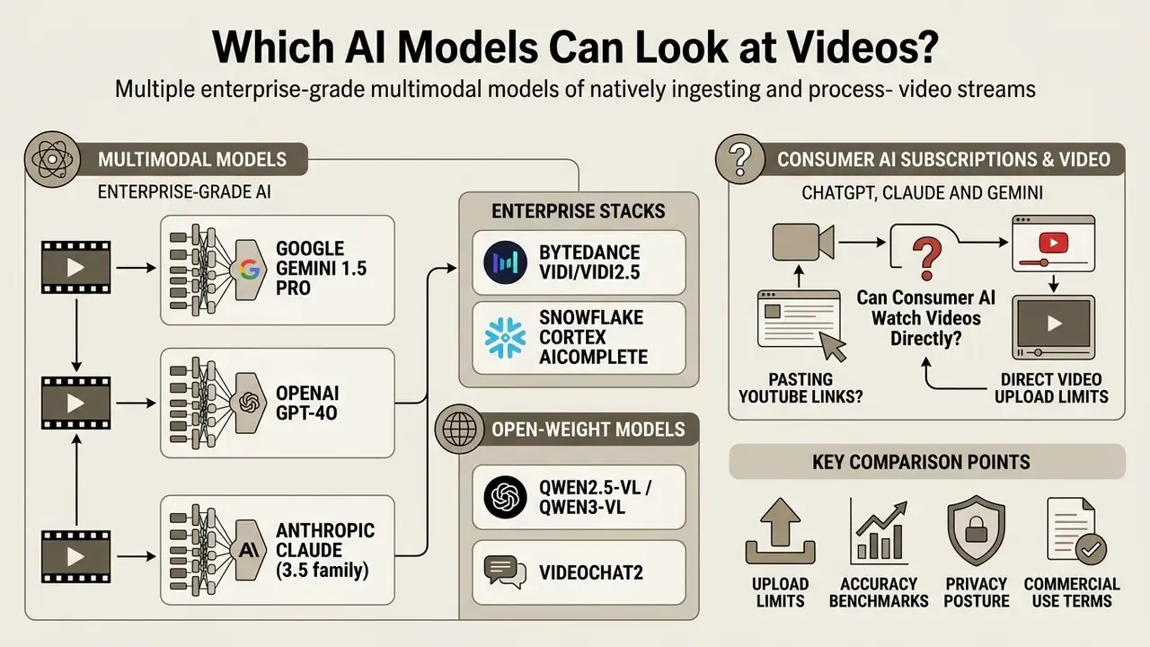 Comparison chart detailing enterprise multimodal models and consumer AI video processing capabilities