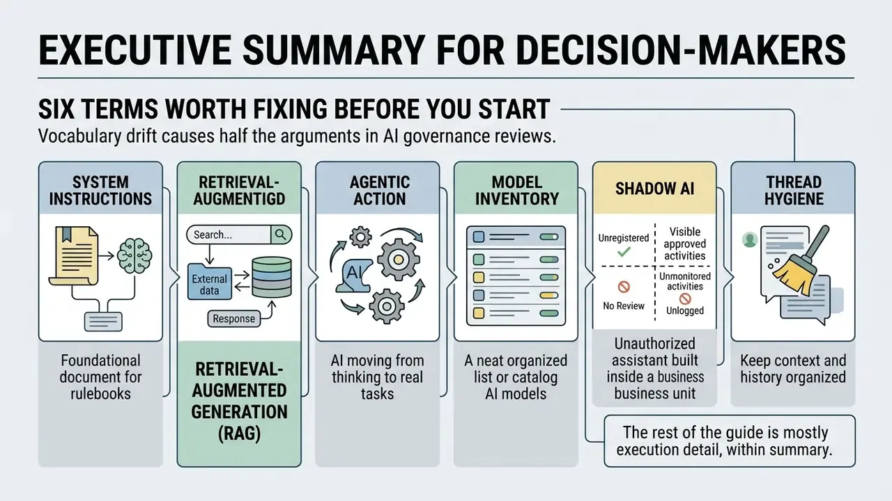Flowchart displaying six key AI governance terms with brief explanations for each concept