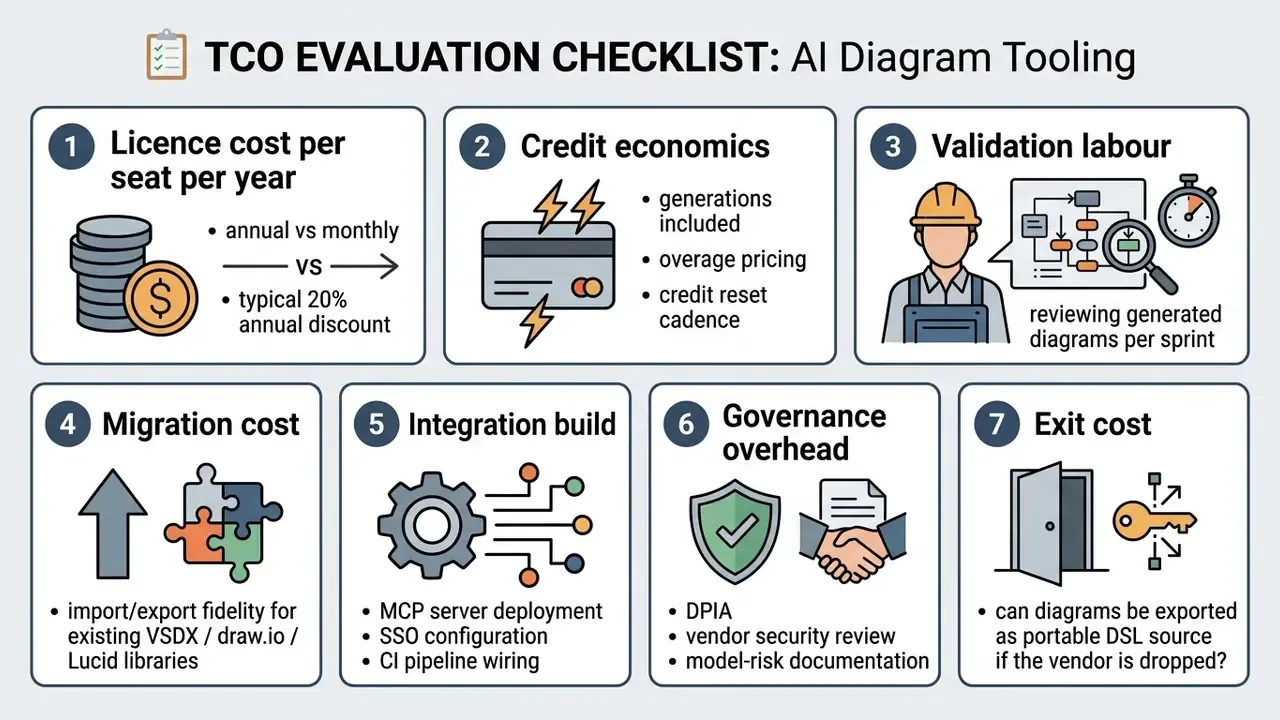 List of seven key financial and operational factors for evaluating software procurement costs