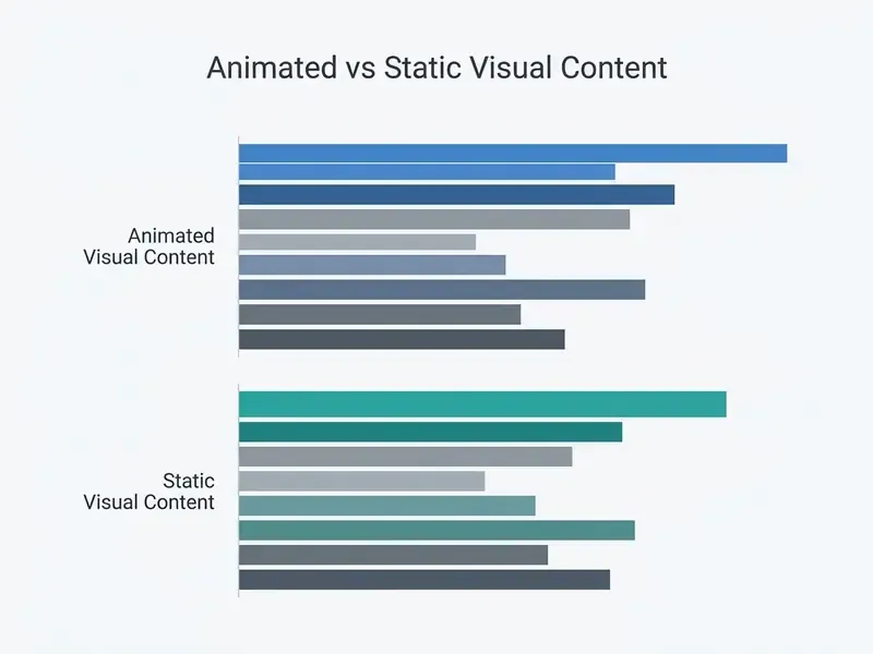 Horizontal bar chart comparing engagement metrics between animated and static visual content