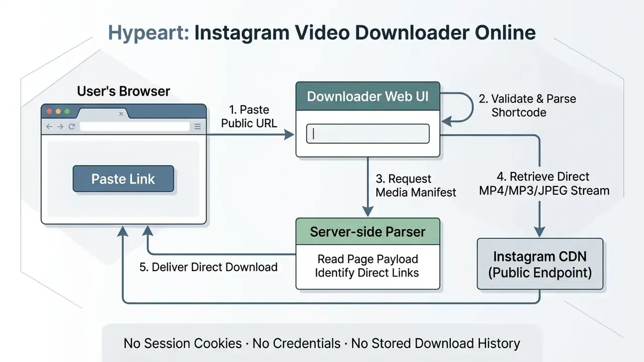Flowchart showing how an Instagram video downloader online processes a URL from a browser to a server