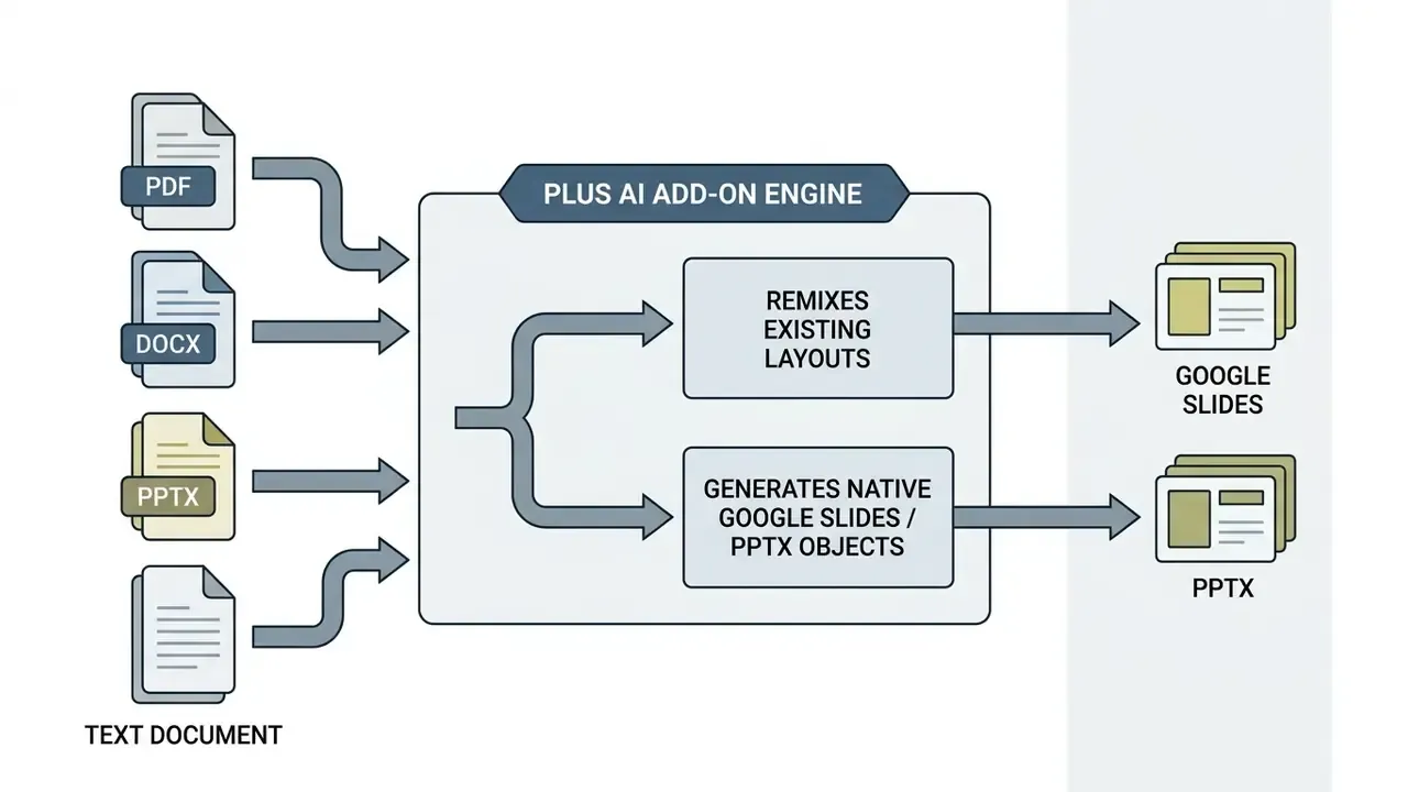 Document inputs flowing into the Plus AI add-on engine to create Google Slides and PPTX presentations