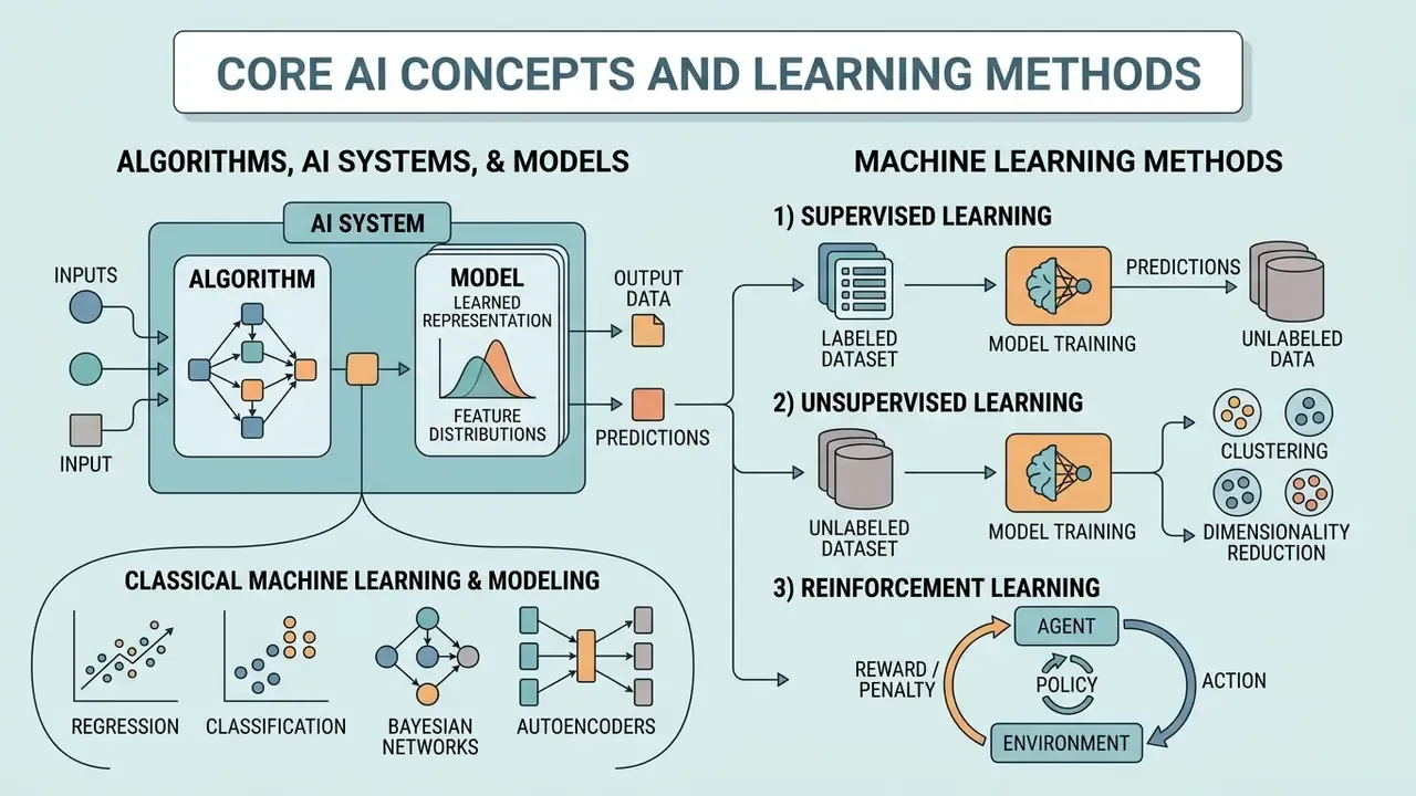 Flowchart detailing AI system architecture alongside supervised, unsupervised, and reinforcement learning