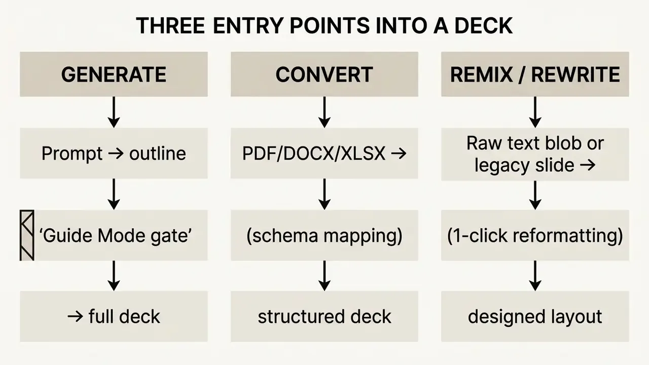 Diagram comparing three distinct workflows for creating presentations through generation, conversion, or remix