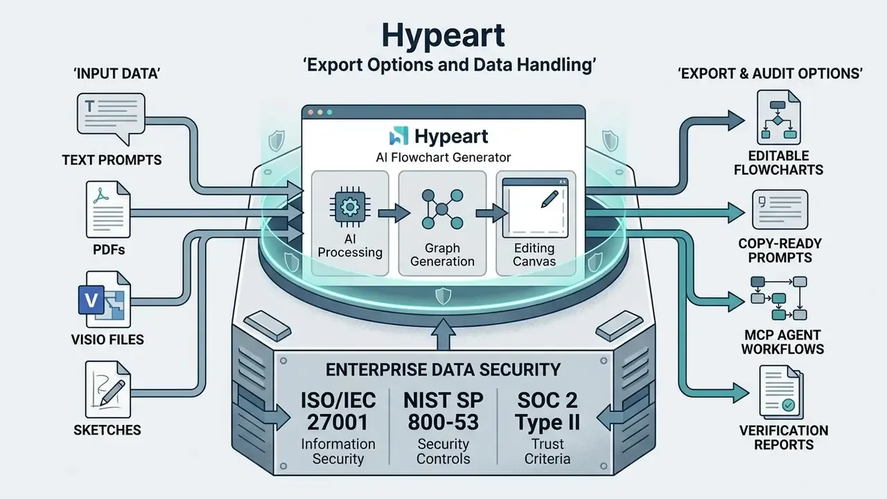 Data flow diagram showing inputs processed through a secure engine to produce various export formats