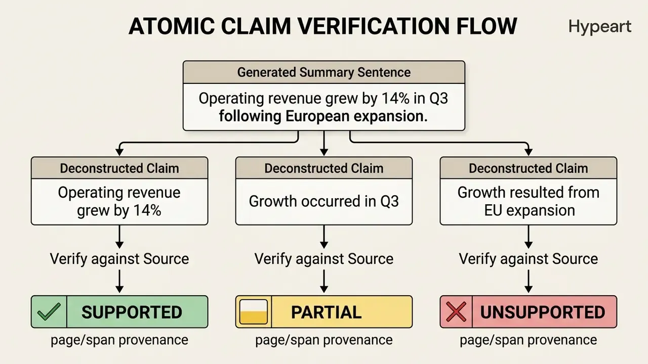 Flowchart breaking down a summary sentence into individual claims for verification against source data
