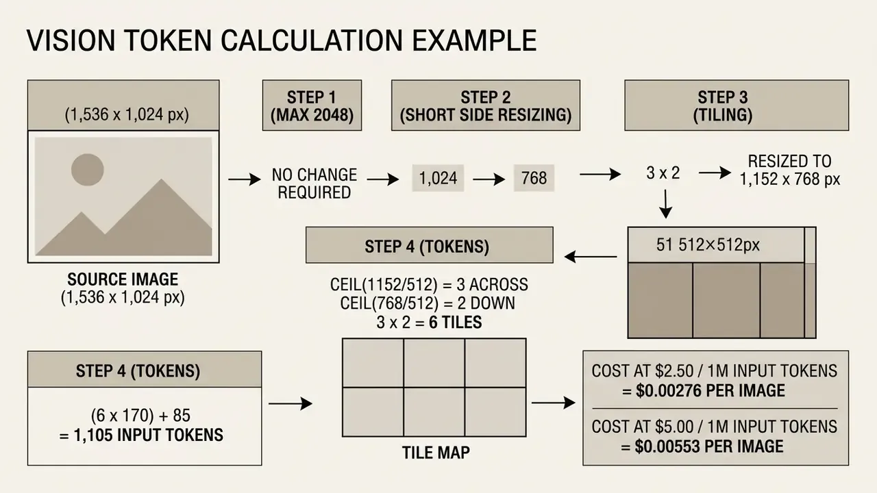 Step by step process showing image resizing, tiling, and token calculation for API cost estimation